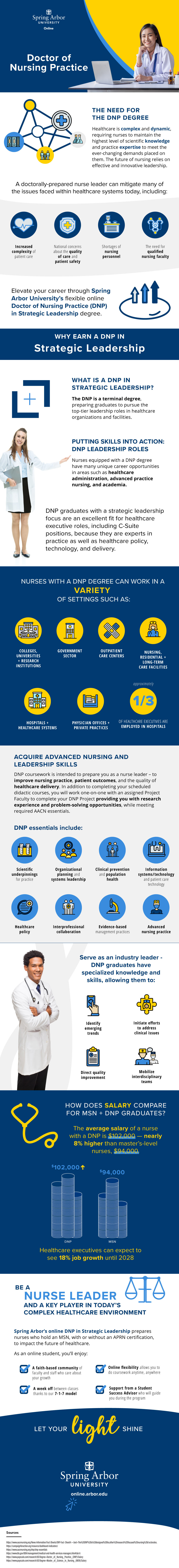 DNP Infographic