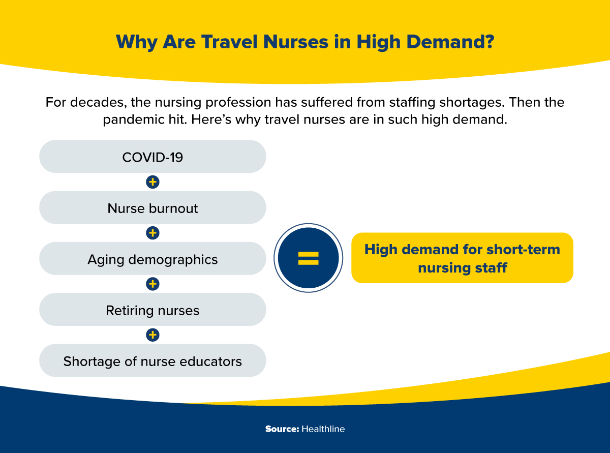 : Five reasons why travel nurses are in high demand. 