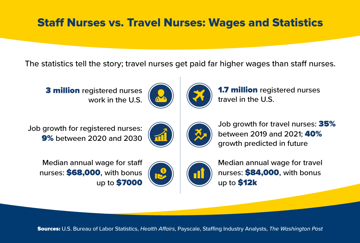 Wages and other statistics for staff nurses versus travel nurses.