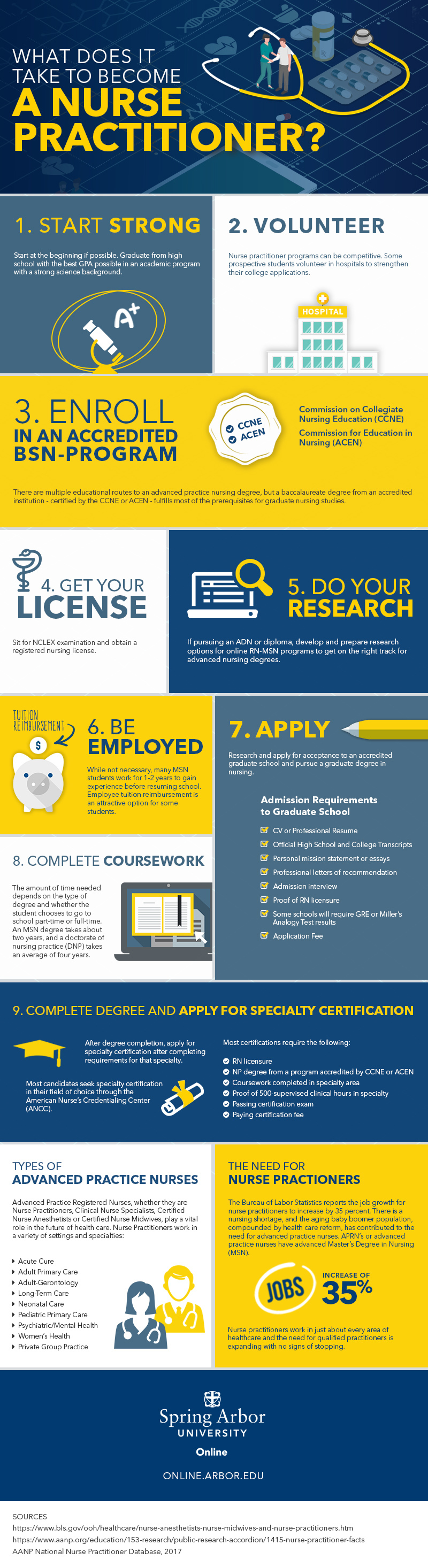 What Does It Take to Become a Nurse Practitioner? Infographic